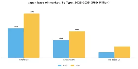 Japan Base Oil Market Segment Image 2