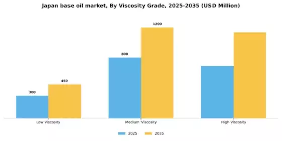 Japan Base Oil Market Segment Image 3
