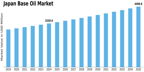 Japan Base Oil Market Size