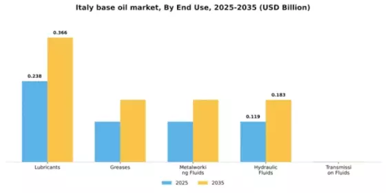 Italy Base Oil Market Segment Image 2