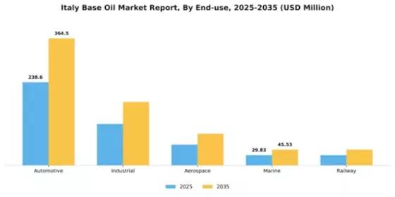 Italy Base Oil Market Segment Image 1