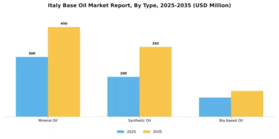 Italy Base Oil Market Segment Image 2