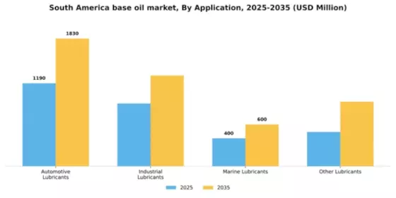 South America Base Oil Market Segment Image 0