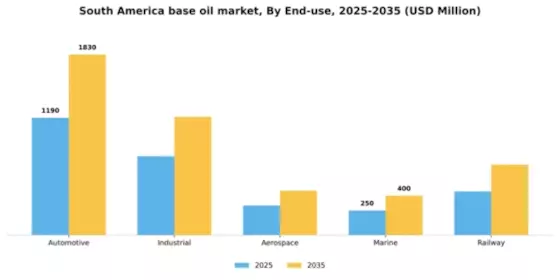 South America Base Oil Market Segment Image 1