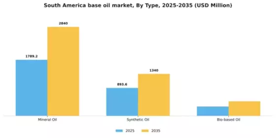 South America Base Oil Market Segment Image 2