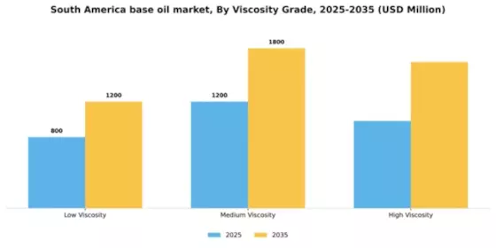 South America Base Oil Market Segment Image 3