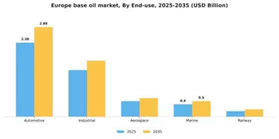 Europe Base Oil Market Segment Image 1