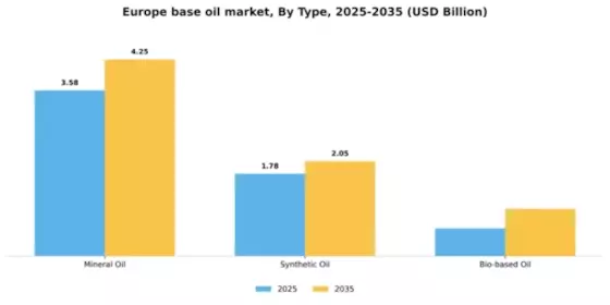 Europe Base Oil Market Segment Image 2