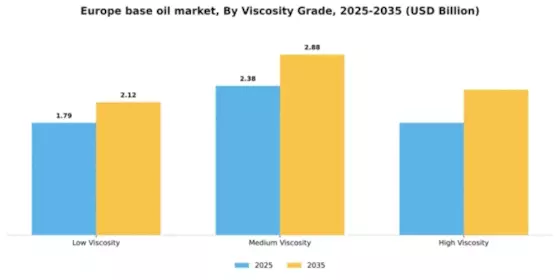 Europe Base Oil Market Segment Image 3