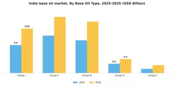 India Base Oil Market Segment Image 1