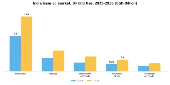 India Base Oil Market Segment Image 2
