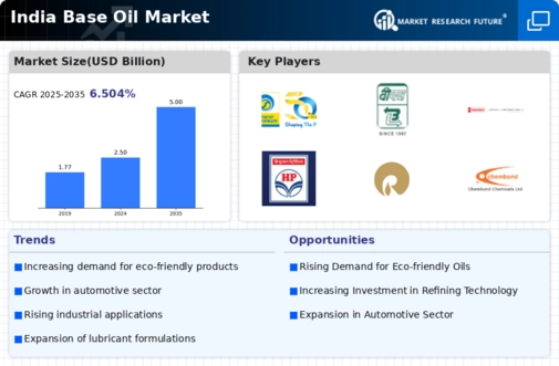 India Base Oil Market Infographic