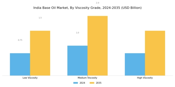 India Base Oil Market Segment Image 1