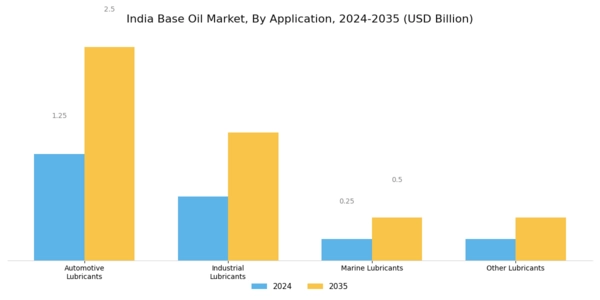 India Base Oil Market Segment Image 2