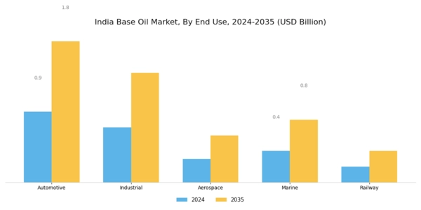 India Base Oil Market Segment Image 3