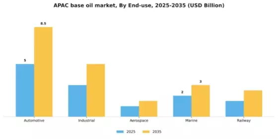 APAC Base Oil Market Segment Image 1