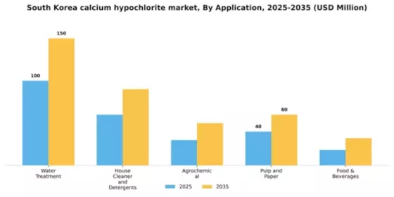 South Korea Calcium Hypochlorite Market Segment Image 0