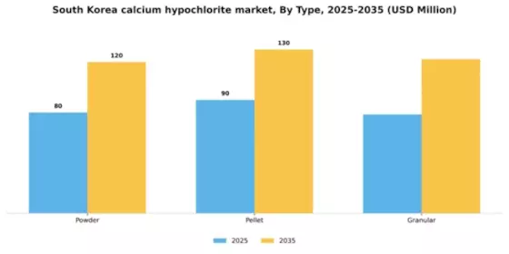 South Korea Calcium Hypochlorite Market Segment Image 1