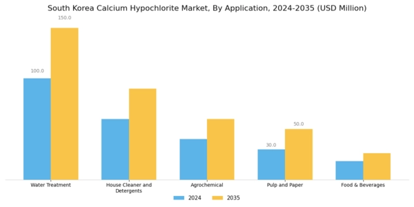 South Korea Calcium Hypochlorite Market Segment Image 1