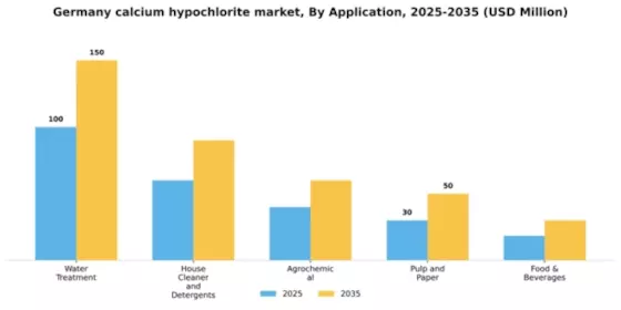 Germany Calcium Hypochlorite Market Segment Image 0