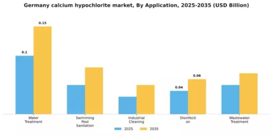 Germany Calcium Hypochlorite Market Segment Image 0