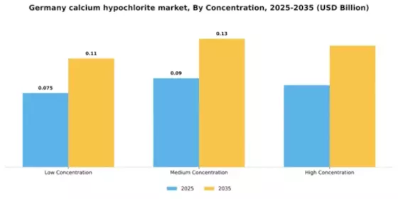 Germany Calcium Hypochlorite Market Segment Image 1