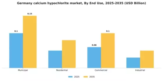 Germany Calcium Hypochlorite Market Segment Image 3