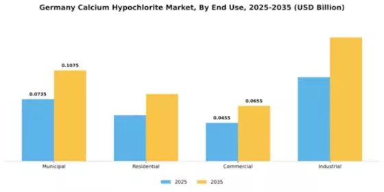 Germany Calcium Hypochlorite Market Segment Image 2