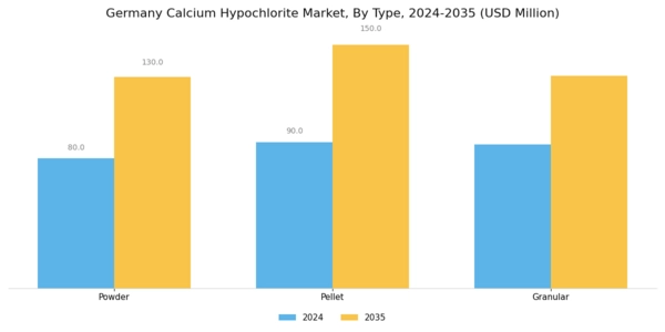 Germany Calcium Hypochlorite Market Segment Image 0