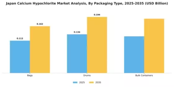Japan Calcium Hypochlorite Market Segment Image 4