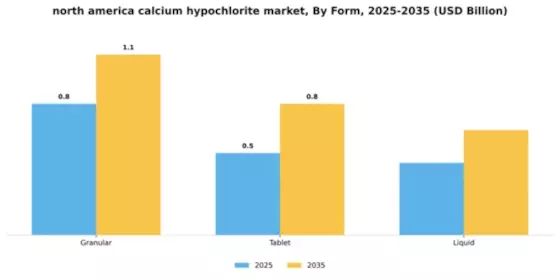 North America Calcium Hypochlorite Market Segment Image 3
