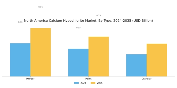 North America Calcium Hypochlorite Market Segment Image 0