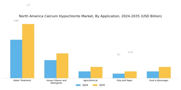 North America Calcium Hypochlorite Market Segment Image 1