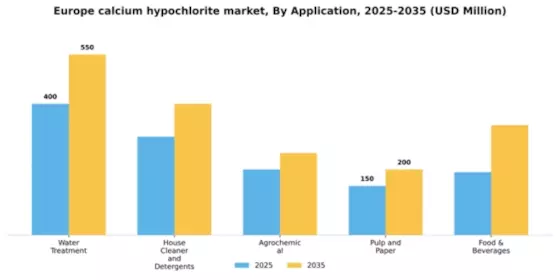 Europe Calcium Hypochlorite Market Segment Image 0