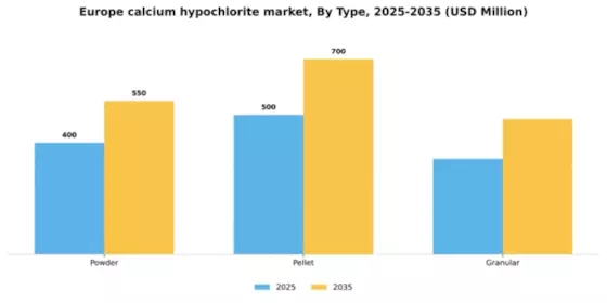 Europe Calcium Hypochlorite Market Segment Image 1