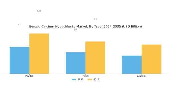 Europe Calcium Hypochlorite Market Segment Image 0