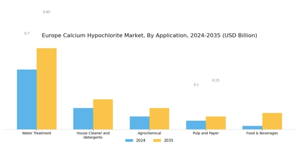 Europe Calcium Hypochlorite Market Segment Image 1