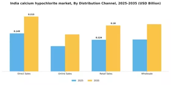 India Calcium Hypochlorite Market Segment Image 1