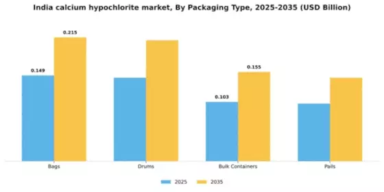 India Calcium Hypochlorite Market Segment Image 4