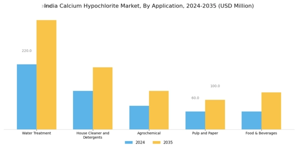 India Calcium Hypochlorite Market Segment Image 1
