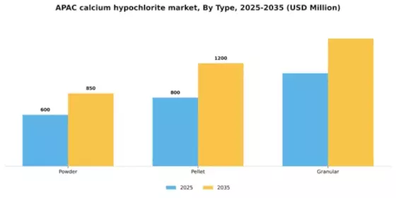 APAC Calcium Hypochlorite Market Segment Image 1