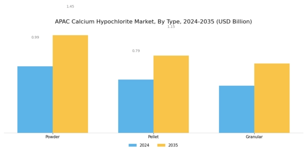 APAC Calcium Hypochlorite Market Segment Image 0