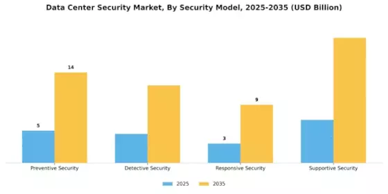Data Center Security Market Segment Image 3