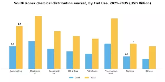 South Korea Chemical Distribution Market Segment Image 0
