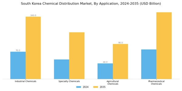 South Korea Chemical Distribution Market Segment Image 0