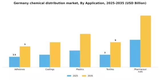Germany Chemical Distribution Market Segment Image 0