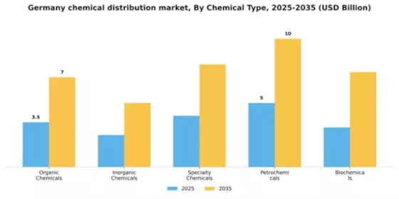 Germany Chemical Distribution Market Segment Image 1