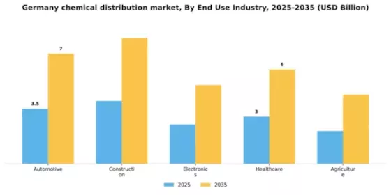 Germany Chemical Distribution Market Segment Image 3