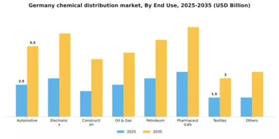 Germany Chemical Distribution Market Segment Image 0