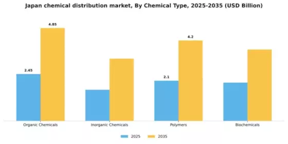 Japan Chemical Distribution Market Segment Image 1